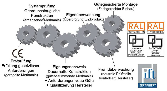 <p>
Als Qualitätszeichen geht das RAL-Gütezeichen weit über die CE-Kennzeichnung hinaus.
</p>

<p>
</p> - © RAL Gütegemeinschat

