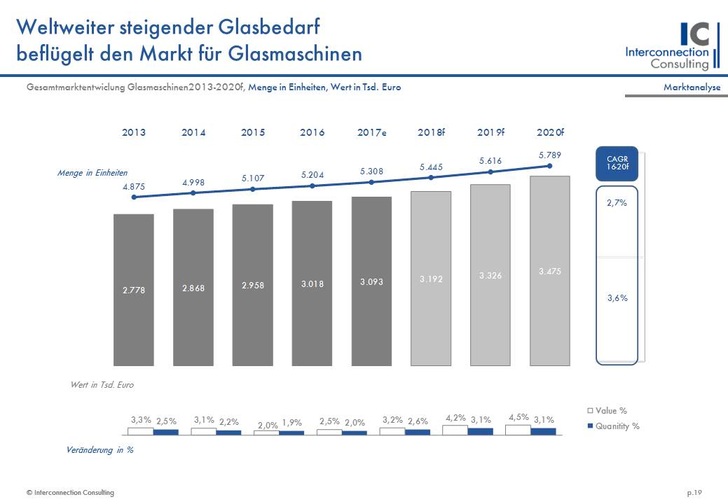 Die aktuellen Martkzahlen vom Glasmaschinenmarkt von Interconnection