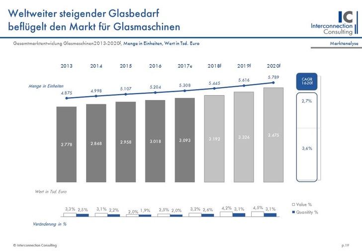 Die aktuellen Martkzahlen vom Glasmaschinenmarkt von Interconnection - © Interconnection
