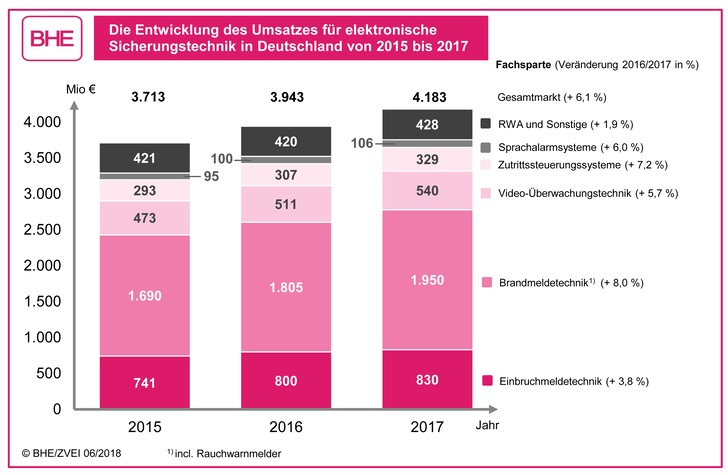 Die aktuellen Marktzahlen des BHE Bundesverband Sicherheitstechnik