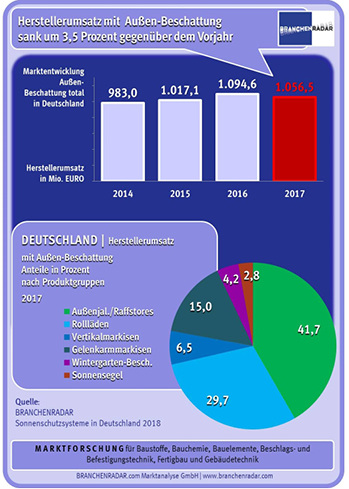 <p>
</p>
<p>
Marktentwicklung Sonnenschutzsysteme (Außen-Beschattung) in Deutschland
</p> - © Foto: Branchenradar
 
Marktentwicklung Sonnenschutzsysteme (Außen-Beschattung) in Deutschland