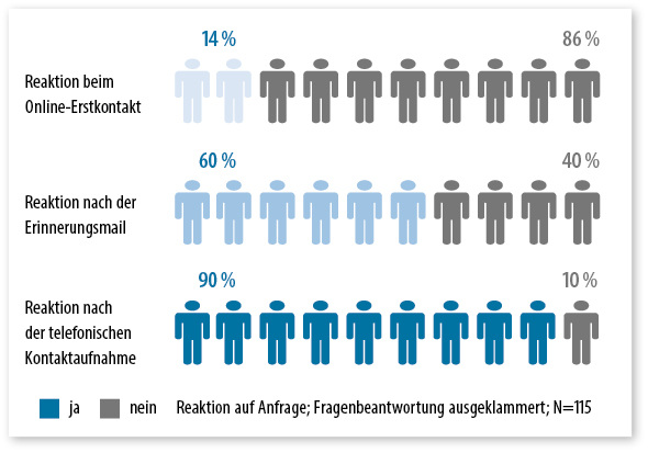 



Bei 86 % der Teilnehmer reicht eine alleinige Online-Anfrage für eine Antwort nicht aus. Erst nach einer Erinnerungsmail und einem telefonischen Kontakt reagieren rund 90 % der untersuchten Händler. 

