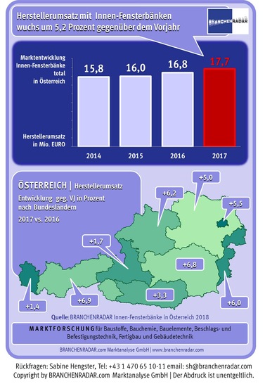 Marktentwicklung Innen-Fensterbänke total in Österreich