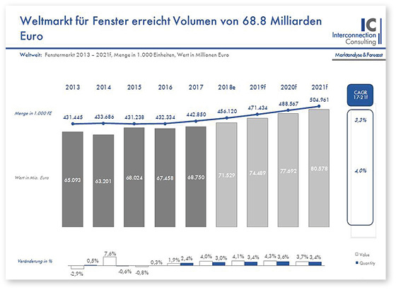 
Welches ist der größte Fenstermarkt weltweit? In welcher Region wird das meiste Umsatzvolumen generiert? Und aus welchem Ausgangsmaterial werden weltweit die meisten Fenster gefertigt? Diese und weitere Fragen beantwortet eine neue Studie von Interconnection Consulting.



