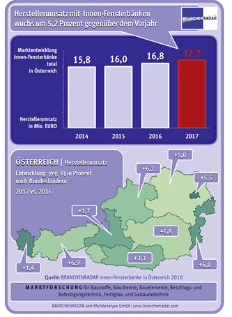 



Marktentwicklung Innen-Fensterbänke total in Österreich
