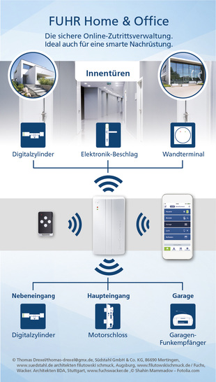 Vielfältig zu vernetzen, intelligent einfach zu steuern — SmartConnect easy wird zur perfekten Online-Zutrittsverwaltung. Selbst externe Geräte sind smart zu vernetzen, z. B. Hue-LED von Philips oder Alexa Sprachsteuerung von Amazon. - © Carl Fuhr Gmbh
