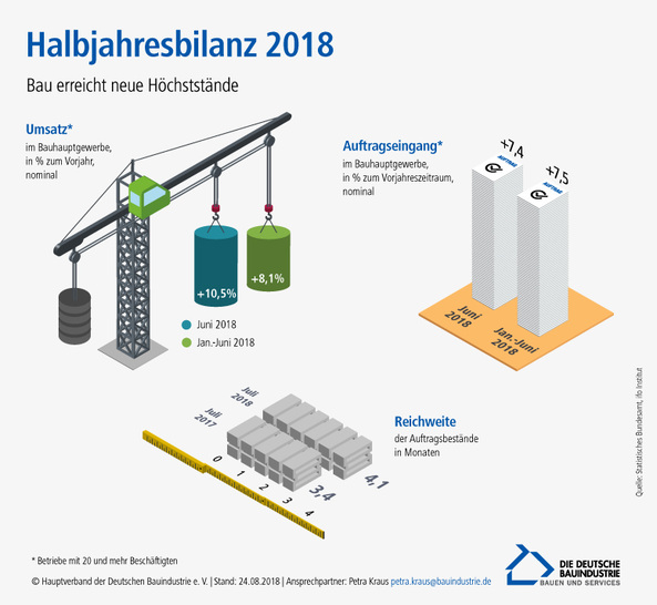 Die Baubranche verzeichnet ein sehr gutes erstes Halbjahr 2018. - © Hauptverband der Deutschen Bauindustrie
