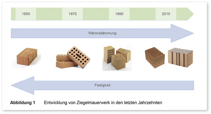 



Hochwärmedämmende Steine zeichnen sich aus durch die Verringerung der Querstege und geringere Stegdicken sowie einer Zunahme der Materialporosität. Diese Maßnahmen verringern aber zugleich die Festigkeiten der Ziegelsteine.
