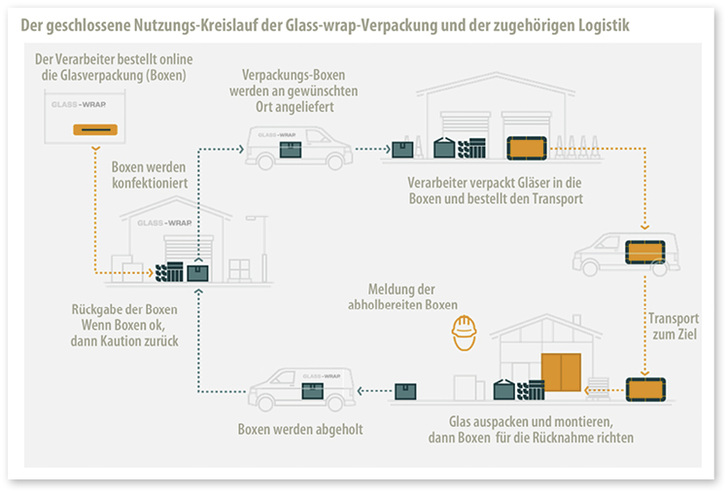 



Mit Glass-wrap lässt sich heute von der Verpackung bis hin zur Abholung und zur Auslieferung auf der Baustelle oder beim Kunden die komplette Logistik abdecken – und das bei gesenkten Versandkosten. 

