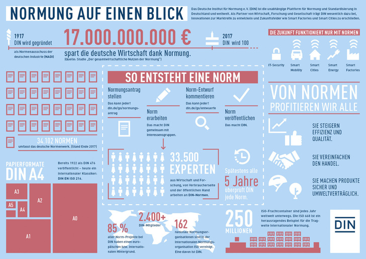 Diese Grafik zeigt, wie in Deutschland eine Norm entsteht. - © DIN
