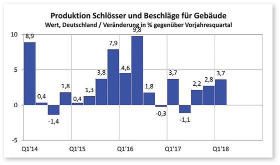 <p>
</p>

<p>
Produktionsentwicklung der deutschen Schloss- & Beschlagindustrie für Gebäude
</p> - © Quelle: Stat. Bundesamt, eigene Berechnungen, Grafik : FVSB

