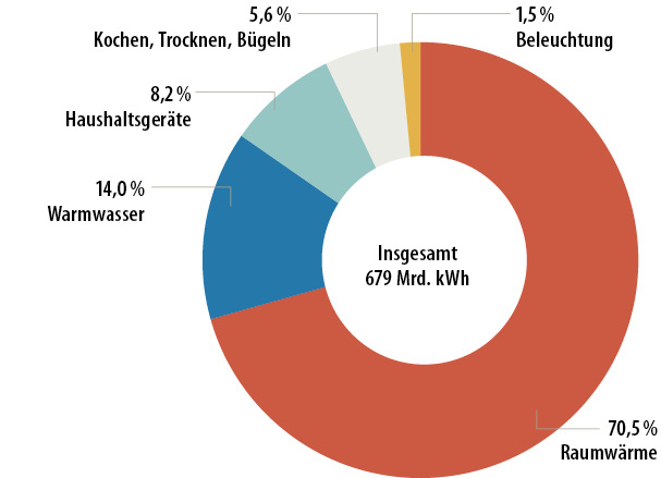 
Privathaushalte: Energieverbrauch 2017 in %

