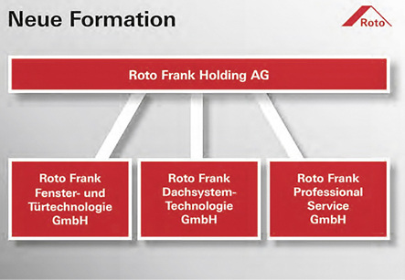 <p>
</p>

<p>
Roto bekommt ab 2019 eine neue Organisationsstruktur.
</p> - © Foto: Roto

