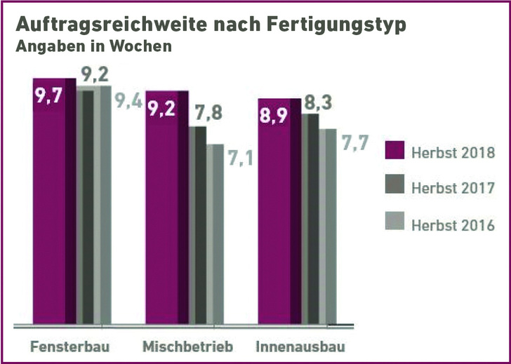Die Abbildung zeigt die Auftragsreichweiten der Innenausbau-, der Fensterbaubetriebe und der Mischbetriebe.