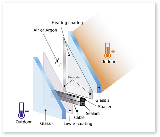 



Der schematische Aufbau der elektrisch beheizbaren FGL Heated Scheiben
