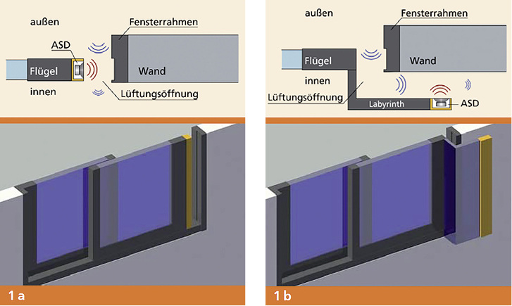 



1a + 1b Versuchsaufbauten mit ASD (gelb) an einer Lüftungsöffnung, a: direkt an der Fensterlüftung, b: am Labyrinth
