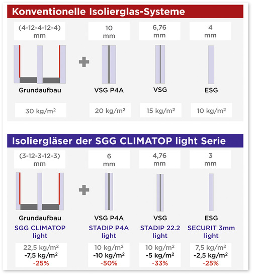 
Eigenschaften der leichten SGG Climatop light Gläser und deren Glasgewichte im Vergleich zu konventionellen Gläsern



