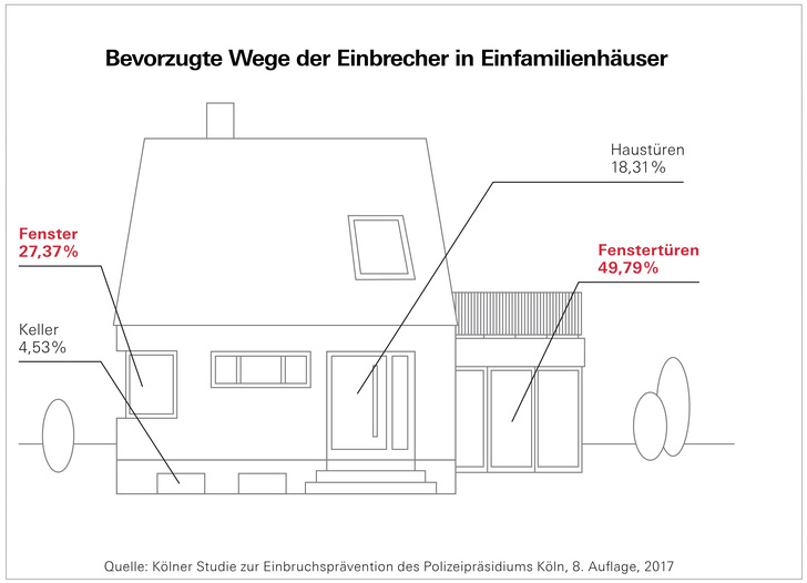 Neuralgische Punkte: Mit insgesamt 77 % sind Fenster und Fenstertüren die von Einbrechern mit Abstand am meisten frequentierten “Einstiegsorte“ in Einfamilienhäusern.