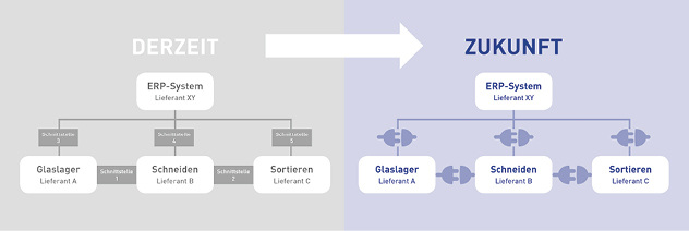 <p>
</p>

<p>
 Anhand der Technologie „Schneidtisch“ erarbeitet der AK aktuell eine erste Schnittstelle.
</p> - © Dr. Markus Schoisswohl

