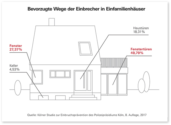 



Neuralgische Punkte: Mit insgesamt 77 % sind Fenster und Fenstertüren die von Einbrechern mit Abstand am meisten frequentierten „Einstiegsorte“ in Einfamilienhäusern. 
