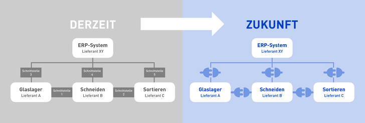 Zielsetzung der VDMA Arbeitsgruppe: Standardisierung von Schnittstellen in der Flachglasindustrie