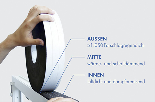 



Außen ist das Band >1050 Pa schlagregendicht, in der Mitte ist es wärme- und schalldämmend und innen luftdicht und dampfbremsend.
