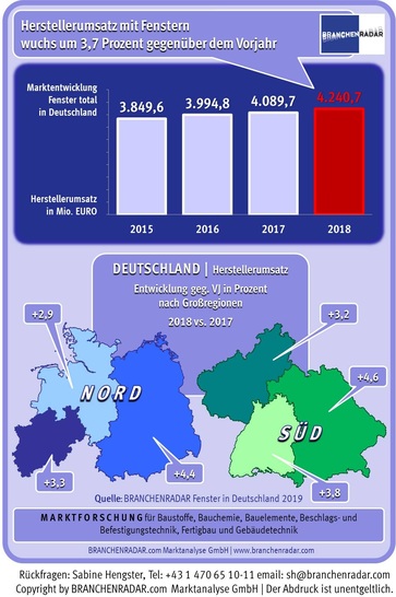 Marktentwicklung Fenster total in Deutschland | Herstellerumsatz in Mio. Euro - © Branchenradar
