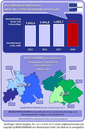 Marktentwicklung Fenster total in Deutschland | Herstellerumsatz in Mio. Euro