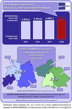 



Angeschoben wurde das Geschäft vor allem von signifikant steigenden Preisen. Im Durchschnitt wurden pro Fenster um 2,1 % mehr erlöst als im Jahr davor.
