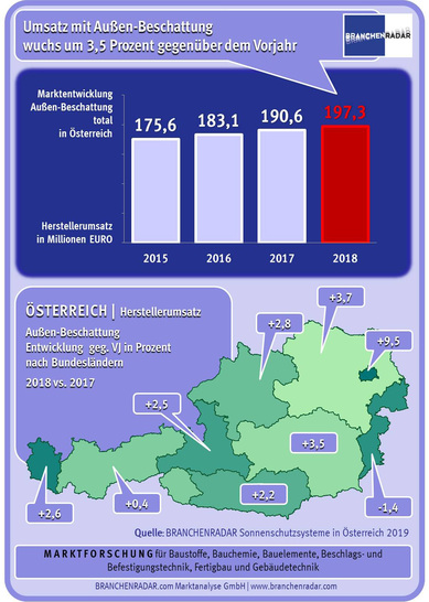 Marktentwicklung Sonnenschutzsysteme (Außen-Beschattung) total in Österreich - © branchenradar.com
