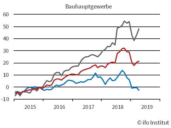 Roter Strich: ifo Geschäftsklima; 

grauer Strich: Beurteilung der Geschäftslage; 

blauer Strich: Geschäftserwartungen. - © ifo Institut
