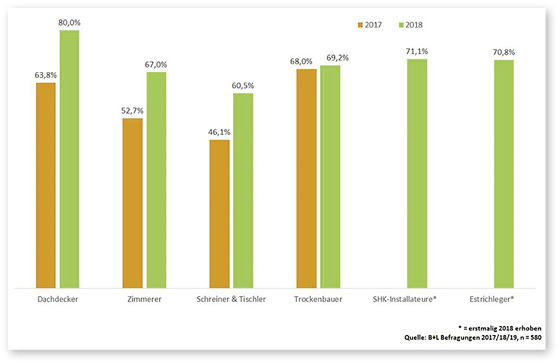 



Mit Ausnahme der Trockenbauer ist die Ablehnungsquote im Vergleich zum Jahr 2017 in allen Gewerken deutlich gestiegen. 
