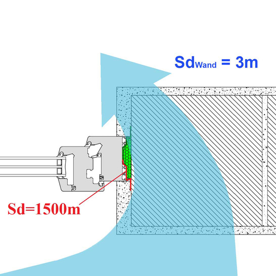 Sd-Werte der Innenabdichtung von >1500m bedeuten so viel als wenn man mit einem Pflock ein Fluss aufhalten will. Was bringt eine dampfdichte Fugenabdichtung, wenn die Sd-Werte der gesamten Wandkonstruktion bis max 120m betragen.