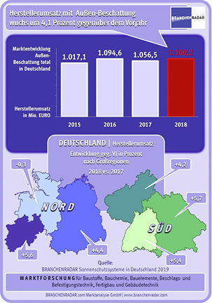 <p>
Der Markt für Außenbeschattungen ist 2018 um 4,1% gewachsen.
</p>