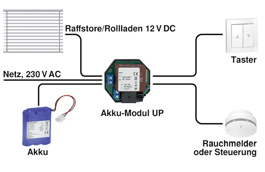 



Der Motor mit Akkupufferung ist eine besonders komfortable Lösung zur Sicherstellung eines Rettungsweges. Er funktioniert entweder per Tastendruck oder, wenn er an den Rauchmelder angeschlossen ist, vollkommen autark. 

