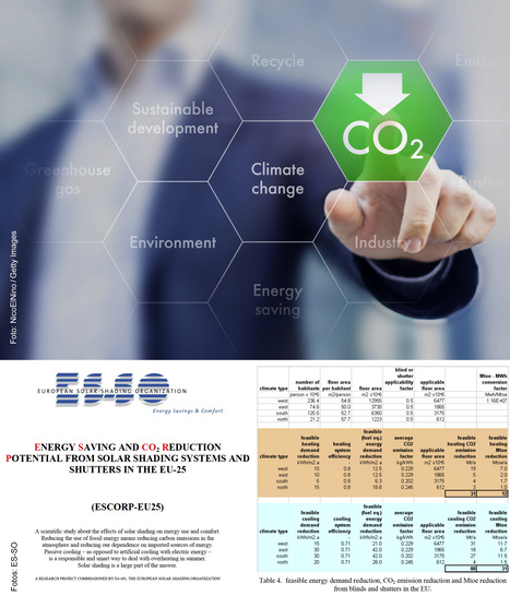 111.000.000 Millionen Tonnen CO2 können durch Sonnenschutz vermieden werden. (111,000,000 million tons of CO2 can be avoided by sun protection)