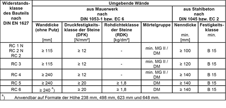 <p>
Tabelle 1: Zuordnung der Widerstandsklassen der einbruchhemmenden Bauteile zu Wänden nach DIN EN 1627:2011-09
</p>