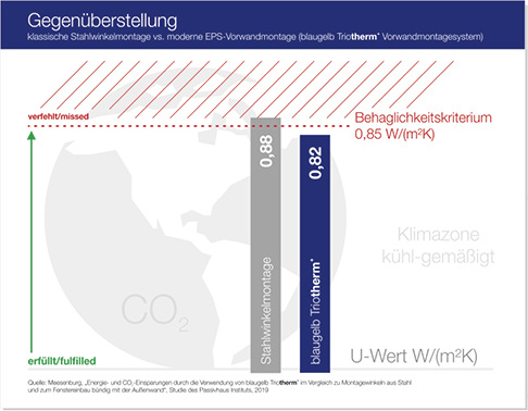 
2D-Modell der Einbausituationen. Links mit blaugelb Triotherm+, Mitte mit Einbau mittels Stahlwinkel und rechts bündig mit der Wand.



