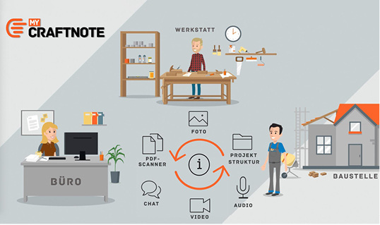 <p>
Indem alle Mitarbeiter des Handwerkunternehmens Zugang zur App myCraftnote haben und über diese kommunizieren können, gehen zwischen Baustelle, Werkstatt und Büro keine Informationen mehr verloren.
</p>

<p>
</p> - © Fischer

