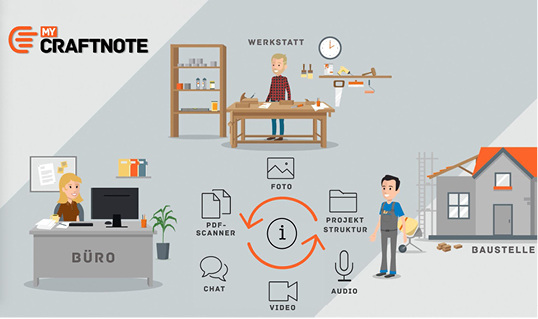 
Indem alle Mitarbeiter des Handwerkunternehmens Zugang zur App myCraftnote haben und über diese kommunizieren können, gehen zwischen Baustelle, Werkstatt und Büro keine Informationen mehr verloren.



