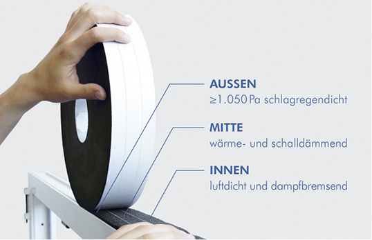 
Außen ist das Band > 1050 Pa schlagregendicht, in der Mitte ist es wärme- und schalldämmend und innen luftdicht und dampfbremsend.



