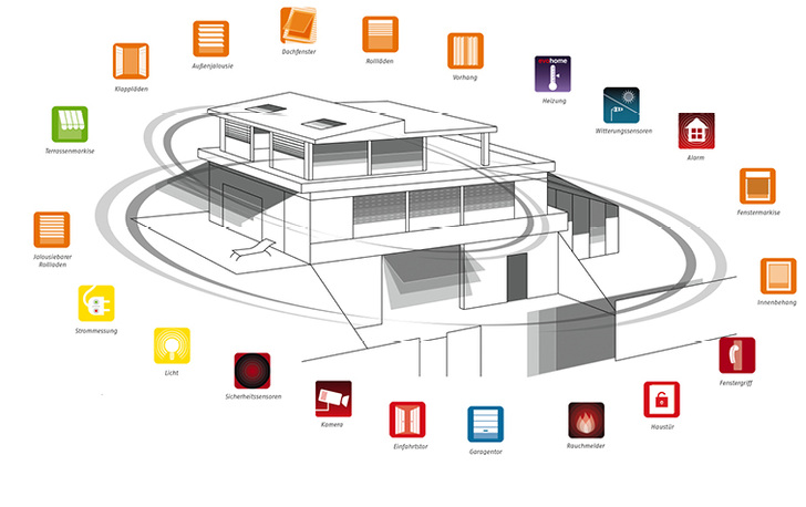 



14 Produkte hängen im Durchschnitt an einer Tahoma Steuerung und bieten für den Fachhändler die Möglichkeit, immer wieder Kontakt mit dem Kunden aufzunehmen, um Zusatzgeschäfte zu generieren.
