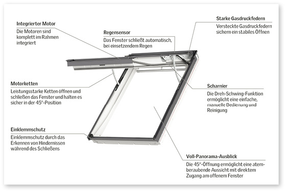 <p>
Velux setzt Maßstäbe in Sachen Wohnkomfort. Mit der Vereinigung der positiven Eigenschaften von Elektro- und Klapp-Schwing-Fenster bringt das Unternehmen ein wahres Alleskönner-Fenster auf den Markt. 
</p>

<p>
</p> - © Grafik: Velux Deutschland GmbH

