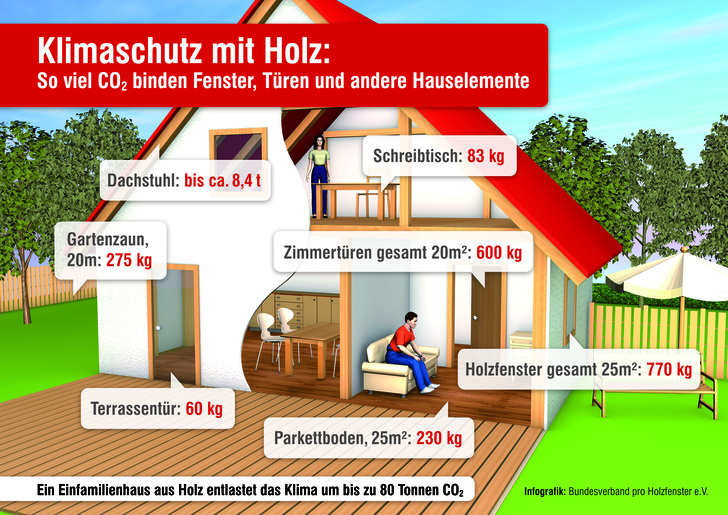 Klimaschutzwirkung von Hauselementen aus Holz