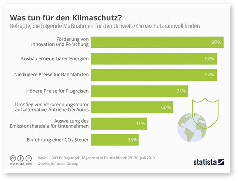 



Die Einführung einer CO
2
 Steuer ist nur wenig gefragt.
