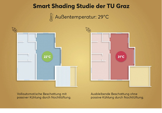 <p>
</p>

<p>
Die Abteilung Forschung und Entwicklung am Labor für Bauphysik der TU Graz erstellte die Studie.
</p> - © Foto: Loxone

