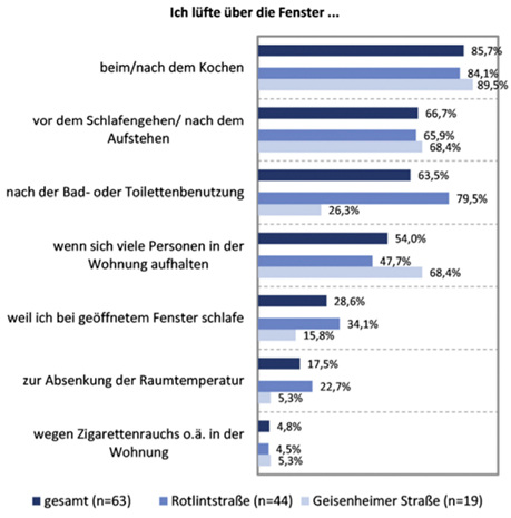



Gründe für die Fensteröffnung (Mehrfachnennungen möglich) bei einem Passivhaus.

