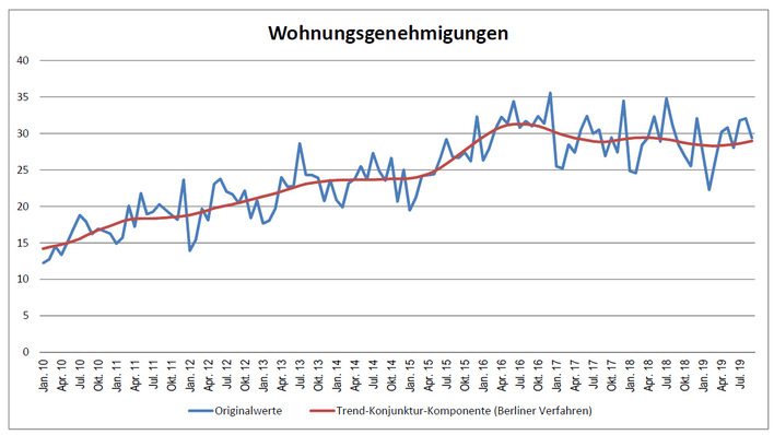Wohn- und Nichtwohngebäude, in Tausend