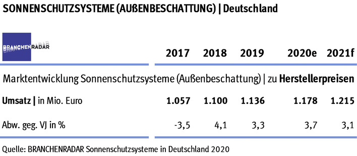 Marktentwicklung Sonnenschutzsysteme (Außenbeschattung) in Deutschland | Herstellerumsatz in Mio. Euro