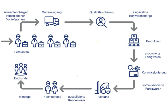 Bei einer Lieferkette handelt es sich um ein sensibles mehrstufiges Netzwerk von Unternehmen, von der ersten Wertschöpfungsstufe bis hin zum Endprodukt.
